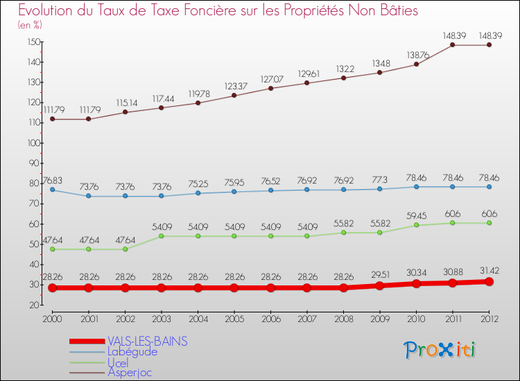 Evolution du taux de la taxe foncière sur les immeubles et terrains non batis pour VALS-LES-BAINS et les communes proches de 2000 à 2012 Comparaison des taux de la taxe foncière sur les immeubles et terrains non batis pour VALS-LES-BAINS et les communes voisines de 2000 à 2012