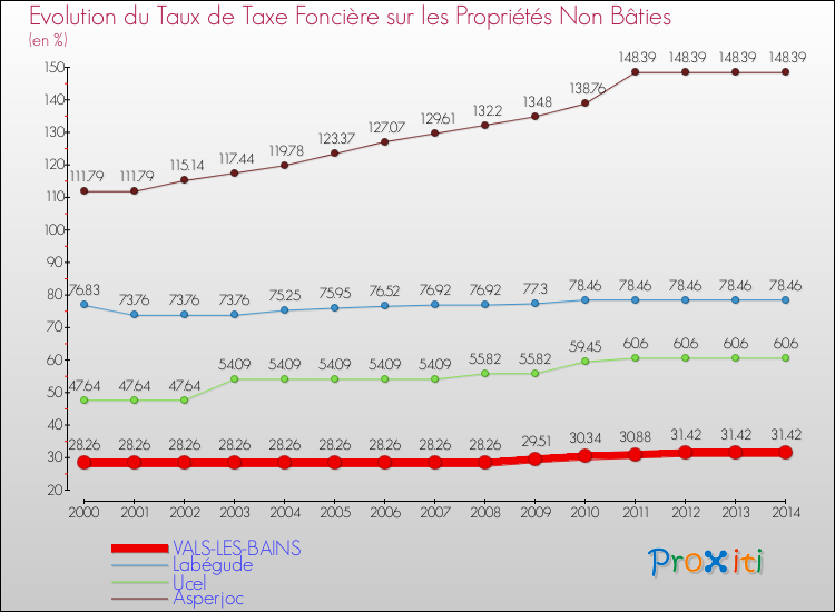 Evolution du taux de la taxe foncière sur les immeubles et terrains non batis pour VALS-LES-BAINS et les communes proches de 2000 à 2014 Comparaison des taux de la taxe foncière sur les immeubles et terrains non batis pour VALS-LES-BAINS et les communes voisines de 2000 à 2014