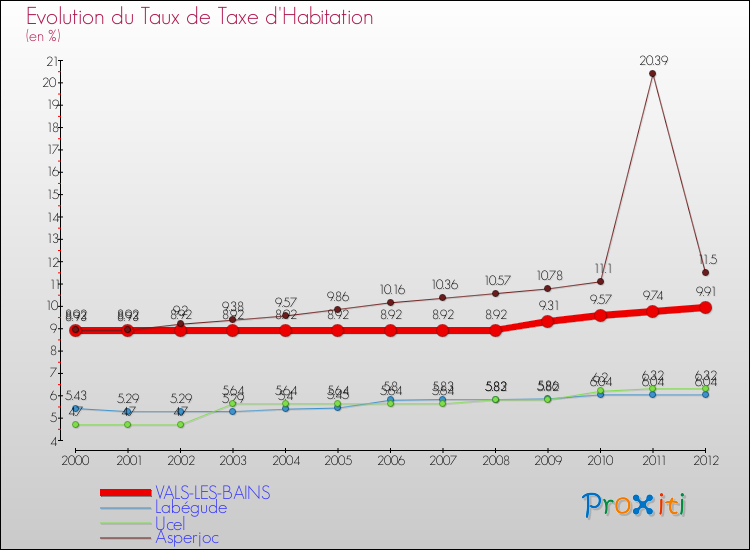 Evolution du taux de la taxe d'habitation pour VALS-LES-BAINS et les communes proches Comparaison des taux de la taxe d'habitation pour VALS-LES-BAINS et les communes voisines