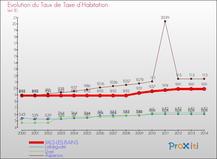 Evolution du taux de la taxe d'habitation pour VALS-LES-BAINS et les communes proches de 2000 à 2014 Comparaison des taux de la taxe d'habitation pour VALS-LES-BAINS et les communes voisines de 2000 à 2014