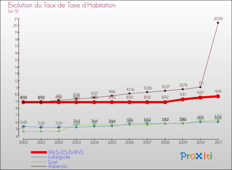 Evolution du taux de la taxe d'habitation pour VALS-LES-BAINS et les communes proches Comparaison des taux de la taxe d'habitation pour VALS-LES-BAINS et les communes voisines