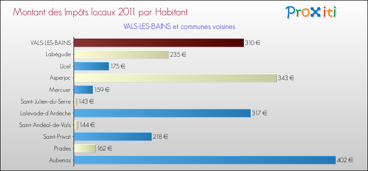 Montant des impôts locaux par Habitant pour VALS-LES-BAINS et les communes proches Comparaison des impôts locaux par habitant pour VALS-LES-BAINS et les communes voisines