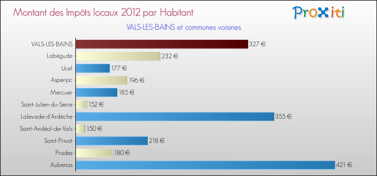 Montant des impôts locaux par Habitant pour VALS-LES-BAINS et les communes proches Comparaison des impôts locaux par habitant pour VALS-LES-BAINS et les communes voisines