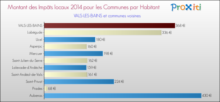 Montant des impôts locaux par Habitant pour VALS-LES-BAINS et les communes proches en 2014 Comparaison des impôts locaux par habitant pour VALS-LES-BAINS et les communes voisines en 2014