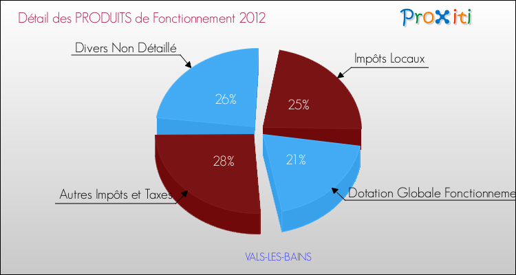 Décomposition du Budget de Fonctionnement 2012 de la commune de VALS-LES-BAINS Budget de Fonctionnement 2012 pour la commune de VALS-LES-BAINS