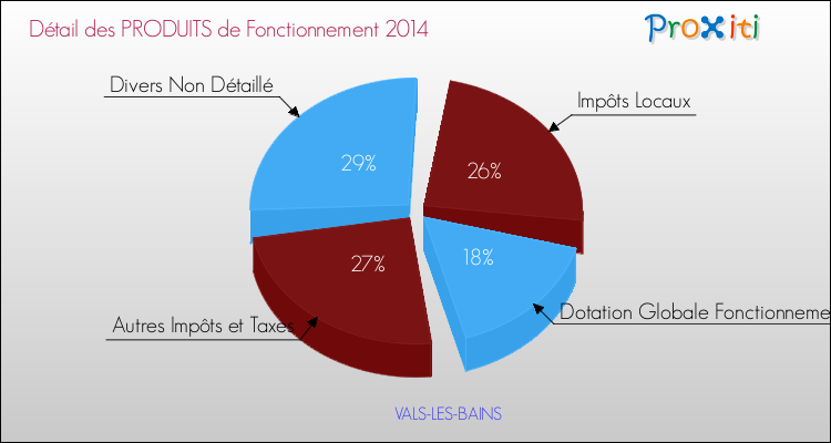 Décomposition du Budget de Fonctionnement 2014 de la commune de VALS-LES-BAINS Budget de Fonctionnement 2014 pour la commune de VALS-LES-BAINS
