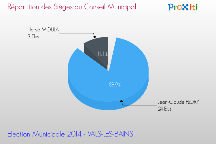 Répartition des élus au conseil municipal entre les listes à l'issue du 1er Tour des Elections Municipales 2014 de la commune de VALS-LES-BAINS Elections Municipales 2014 - Répartition des élus au conseil municipal entre les listes à l'issue du 1er Tour pour la commune de VALS-LES-BAINS