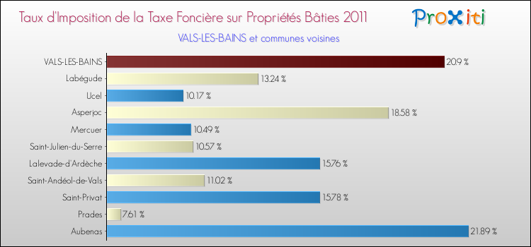 Taux d'imposition de la taxe foncière sur le bati 2011 pour VALS-LES-BAINS et les communes proches Comparaison des taux d'imposition de la taxe foncière sur le bati 2011 pour VALS-LES-BAINS et les communes voisines