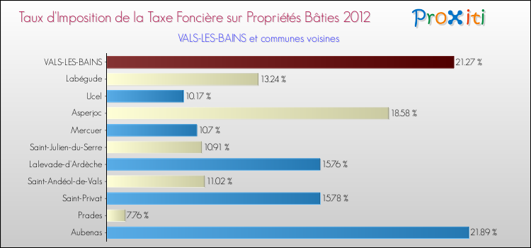 Taux d'imposition de la taxe foncière sur le bati 2012 pour VALS-LES-BAINS et les communes proches Comparaison des taux d'imposition de la taxe foncière sur le bati 2012 pour VALS-LES-BAINS et les communes voisines