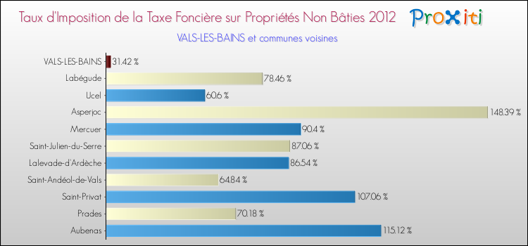 Taux d'imposition de la taxe foncière sur les immeubles et terrains non batis 2012 pour VALS-LES-BAINS et les communes proches Comparaison des taux d'imposition de la taxe foncière sur les immeubles et terrains non batis 2012 pour VALS-LES-BAINS et les communes voisines