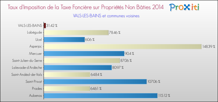 Taux d'imposition de la taxe foncière sur les immeubles et terrains non batis 2014 pour VALS-LES-BAINS et les communes proches Comparaison des taux d'imposition de la taxe foncière sur les immeubles et terrains non batis 2014 pour VALS-LES-BAINS et les communes voisines
