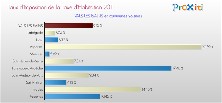 Taux d'imposition de la taxe d'habitation 2011 pour VALS-LES-BAINS et les communes proches Comparaison des taux d'imposition de la taxe d'habitation 2011 pour VALS-LES-BAINS et les communes voisines