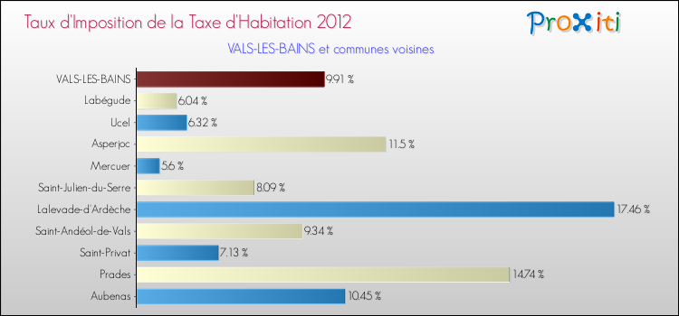Taux d'imposition de la taxe d'habitation 2012 pour VALS-LES-BAINS et les communes proches Comparaison des taux d'imposition de la taxe d'habitation 2012 pour VALS-LES-BAINS et les communes voisines