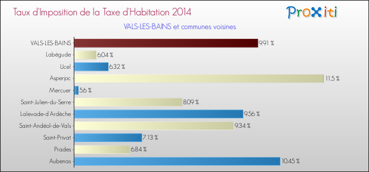 Taux d'imposition de la taxe d'habitation 2014 pour VALS-LES-BAINS et les communes proches Comparaison des taux d'imposition de la taxe d'habitation 2014 pour VALS-LES-BAINS et les communes voisines