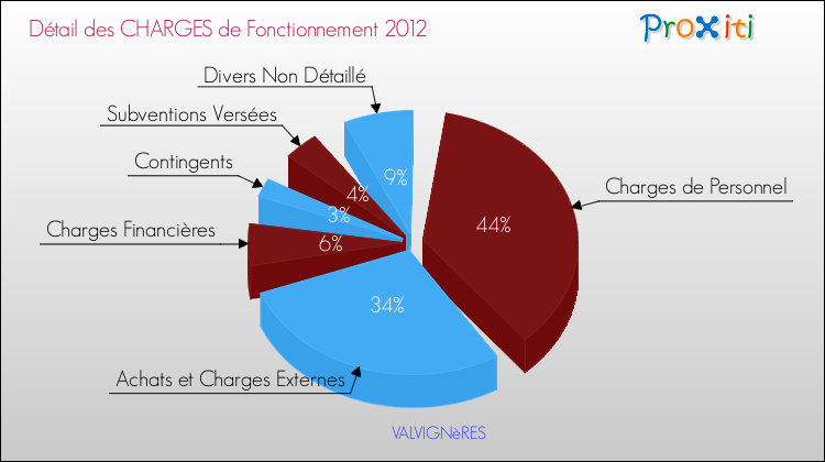 Décomposition des Charges de Fonctionnement 2012 de la commune de VALVIGNèRES Charges de Fonctionnement 2012 pour la commune de VALVIGNèRES