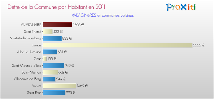 Dette par habitant de la commune en 2011 pour VALVIGNèRES et les communes proches Comparaison de la dette par habitant de la commune en 2011 pour VALVIGNèRES et les communes voisines