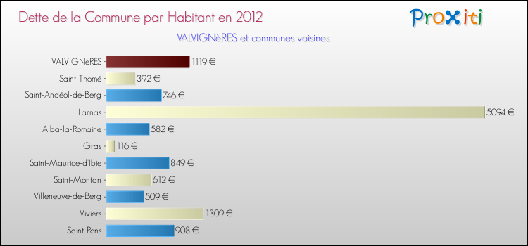 Dette par habitant de la commune en 2012 pour VALVIGNèRES et les communes proches Comparaison de la dette par habitant de la commune en 2012 pour VALVIGNèRES et les communes voisines