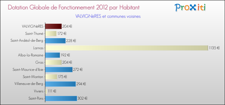 Montant des dotations globales de fonctionnement DGF par Habitant pour VALVIGNèRES et les communes proches Comparaison des des dotations globales de fonctionnement DGF par habitant pour VALVIGNèRES et les communes voisines