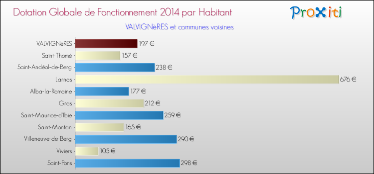 Montant des dotations globales de fonctionnement DGF par Habitant pour VALVIGNèRES et les communes proches en 2014. Comparaison des des dotations globales de fonctionnement DGF par habitant pour VALVIGNèRES et les communes voisines en 2014.