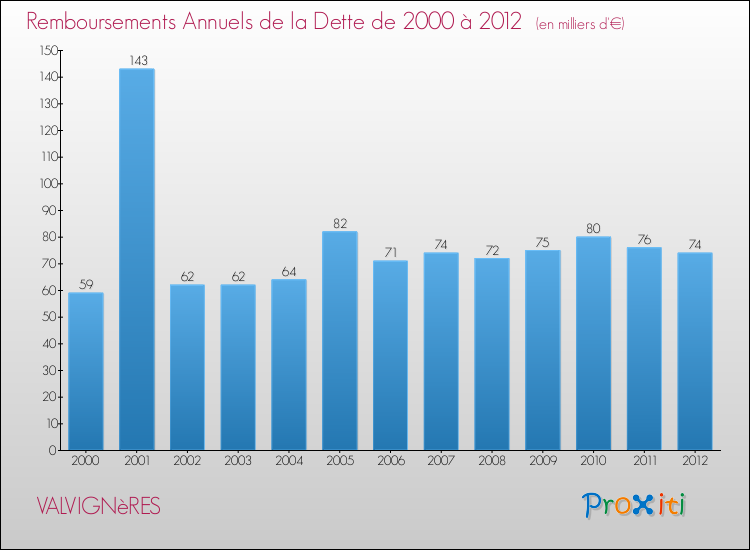 Evolution de l'annuité de la dette pour la commune de VALVIGNèRES de 2000 à 2012 Annuités de la dette pour VALVIGNèRES de 2000 à 2012