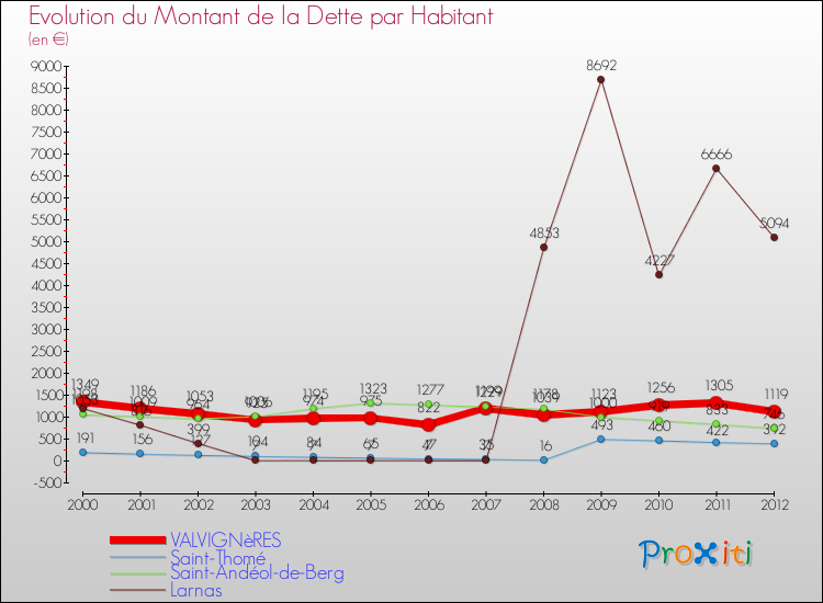Evolution de la dette par habitant pour la commune de VALVIGNèRES et les communes proches de 2000 à 2012 Comparaison de la dette par habitant pour VALVIGNèRES et les communes voisines de 2000 à 2012