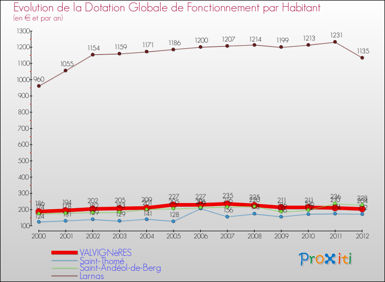 Evolution et montant de la dotation globale de fonctionnement par Habitant pour VALVIGNèRES et les communes proches Comparaison des dotations globales de fonctionnement par habitant pour VALVIGNèRES et les communes voisines