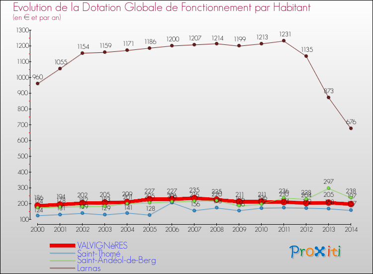 Evolution et montant de la dotation globale de fonctionnement par Habitant pour VALVIGNèRES et les communes proches de 2000 à 2014. Comparaison des dotations globales de fonctionnement par habitant pour VALVIGNèRES et les communes voisines de 2000 à 2014.