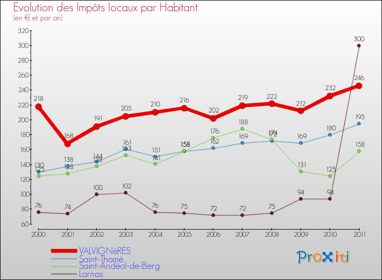 Evolution et montant des impôts locaux par Habitant pour VALVIGNèRES et les communes proches Comparaison des impôts locaux par habitant pour VALVIGNèRES et les communes voisines