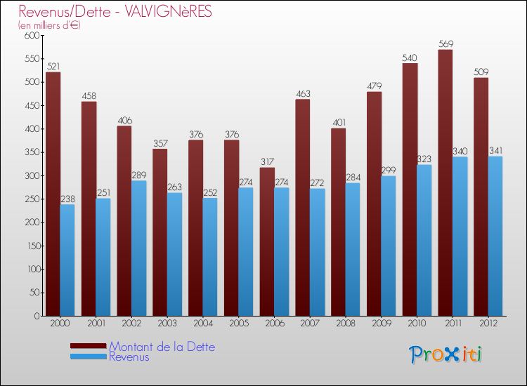 Evolution comparée de la dette et des revenus pour la commune de VALVIGNèRES de 2000 à 2012 Comparaison de la dette et des revenus pour VALVIGNèRES de 2000 à 2012