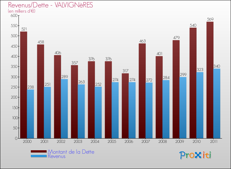 Evolution comparée de la dette et des revenus pour la commune de VALVIGNèRES de 2000 à 2011 Comparaison de la dette et des revenus pour VALVIGNèRES de 2000 à 2011