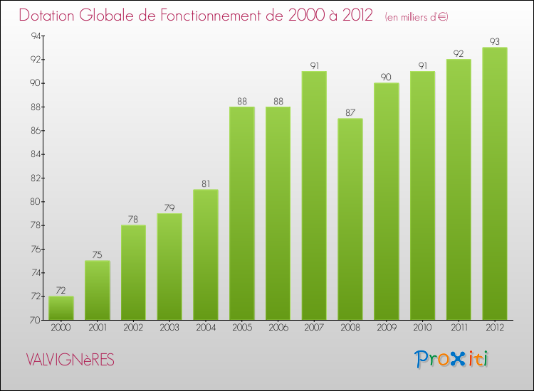 Evolution du montant de la Dotation Globale de Fonctionnement pour la commune de VALVIGNèRES de 2000 à 2012 Evolution du montant de la Dotation Globale de Fonctionnement pour VALVIGNèRES de 2000 à 2012