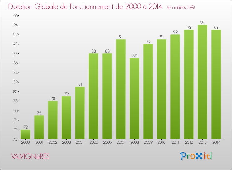 Evolution du montant de la Dotation Globale de Fonctionnement pour la commune de VALVIGNèRES de 2000 à 2014 Evolution du montant de la Dotation Globale de Fonctionnement pour VALVIGNèRES de 2000 à 2014