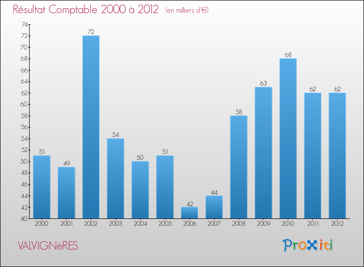 Evolution du résultat comptable pour la commune de VALVIGNèRES de 2000 à 2012 Evolution du résultat comptable pour VALVIGNèRES de 2000 à 2012