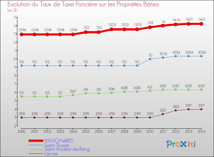 Evolution du taux de la taxe foncière sur le bati pour VALVIGNèRES et les communes proches de 2000 à 2014 Comparaison des taux de taxe foncière sur le bati pour VALVIGNèRES et les communes voisines de 2000 à 2014