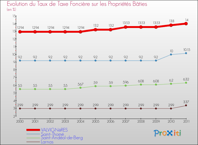 Evolution du taux de la taxe foncière sur le bati pour VALVIGNèRES et les communes proches Comparaison des taux de taxe foncière sur le bati pour VALVIGNèRES et les communes voisines