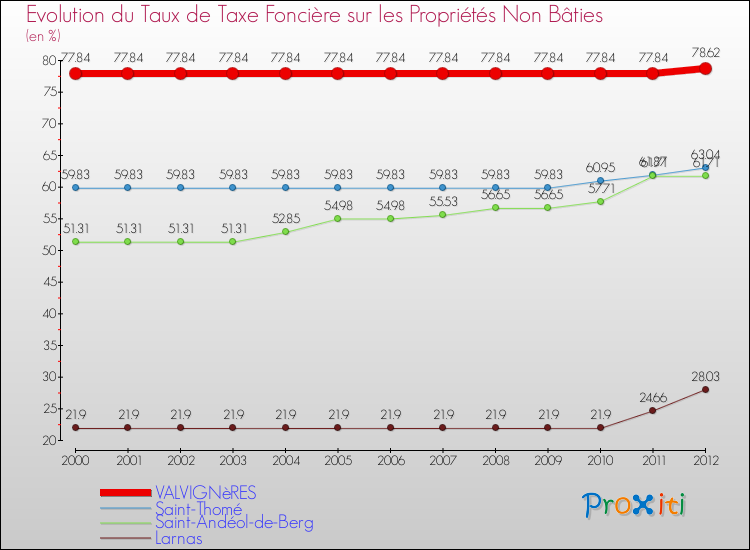 Evolution du taux de la taxe foncière sur les immeubles et terrains non batis pour VALVIGNèRES et les communes proches de 2000 à 2012 Comparaison des taux de la taxe foncière sur les immeubles et terrains non batis pour VALVIGNèRES et les communes voisines de 2000 à 2012