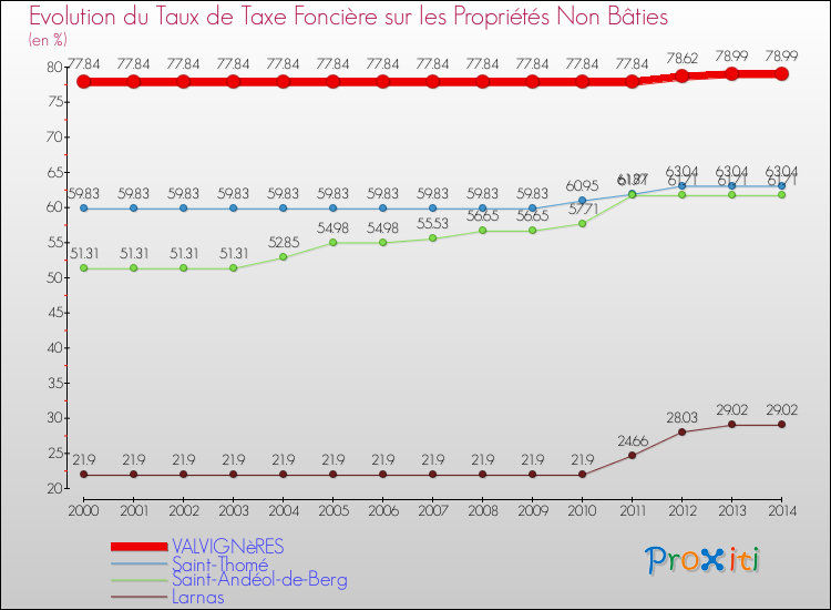 Evolution du taux de la taxe foncière sur les immeubles et terrains non batis pour VALVIGNèRES et les communes proches de 2000 à 2014 Comparaison des taux de la taxe foncière sur les immeubles et terrains non batis pour VALVIGNèRES et les communes voisines de 2000 à 2014