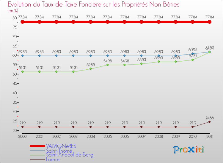 Evolution du taux de la taxe foncière sur les immeubles et terrains non batis pour VALVIGNèRES et les communes proches Comparaison des taux de la taxe foncière sur les immeubles et terrains non batis pour VALVIGNèRES et les communes voisines