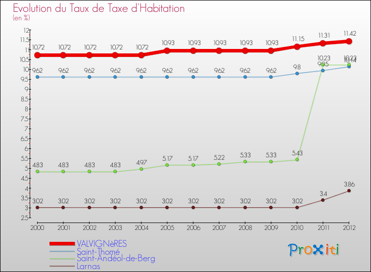 Evolution du taux de la taxe d'habitation pour VALVIGNèRES et les communes proches Comparaison des taux de la taxe d'habitation pour VALVIGNèRES et les communes voisines