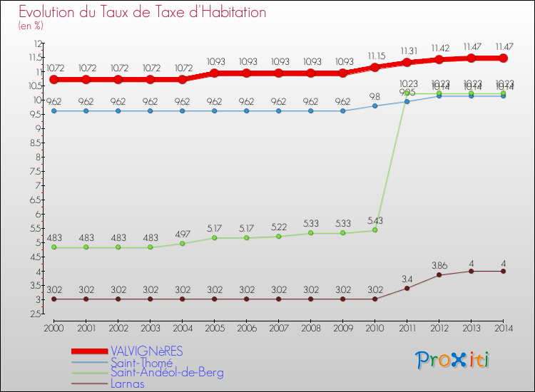 Evolution du taux de la taxe d'habitation pour VALVIGNèRES et les communes proches de 2000 à 2014 Comparaison des taux de la taxe d'habitation pour VALVIGNèRES et les communes voisines de 2000 à 2014