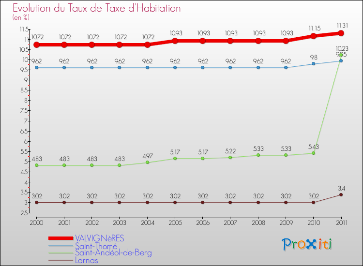 Evolution du taux de la taxe d'habitation pour VALVIGNèRES et les communes proches Comparaison des taux de la taxe d'habitation pour VALVIGNèRES et les communes voisines