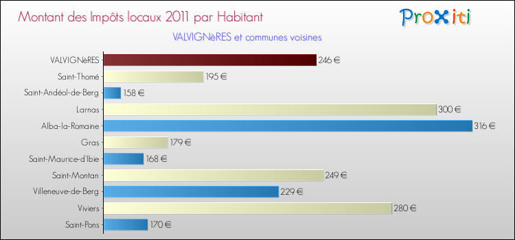 Montant des impôts locaux par Habitant pour VALVIGNèRES et les communes proches Comparaison des impôts locaux par habitant pour VALVIGNèRES et les communes voisines