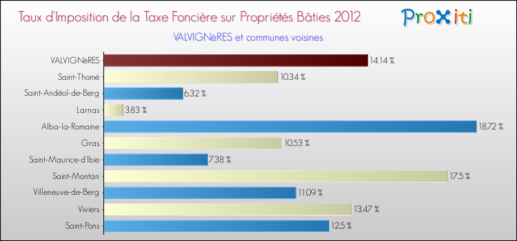Taux d'imposition de la taxe foncière sur le bati 2012 pour VALVIGNèRES et les communes proches Comparaison des taux d'imposition de la taxe foncière sur le bati 2012 pour VALVIGNèRES et les communes voisines