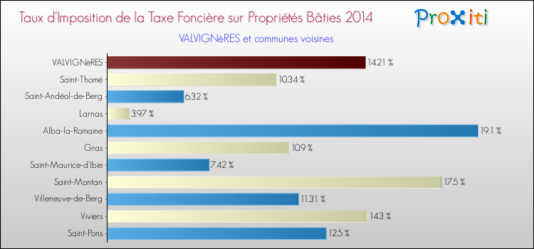 Taux d'imposition de la taxe foncière sur le bati 2014 pour VALVIGNèRES et les communes proches Comparaison des taux d'imposition de la taxe foncière sur le bati 2014 pour VALVIGNèRES et les communes voisines