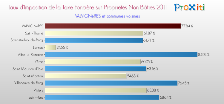 Taux d'imposition de la taxe foncière sur les immeubles et terrains non batis 2011 pour VALVIGNèRES et les communes proches Comparaison des taux d'imposition de la taxe foncière sur les immeubles et terrains non batis 2011 pour VALVIGNèRES et les communes voisines