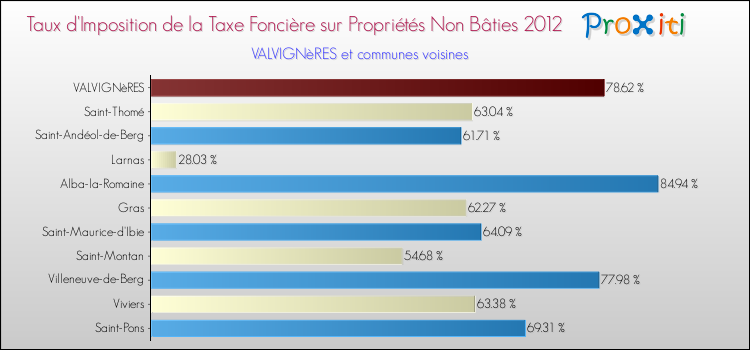 Taux d'imposition de la taxe foncière sur les immeubles et terrains non batis 2012 pour VALVIGNèRES et les communes proches Comparaison des taux d'imposition de la taxe foncière sur les immeubles et terrains non batis 2012 pour VALVIGNèRES et les communes voisines