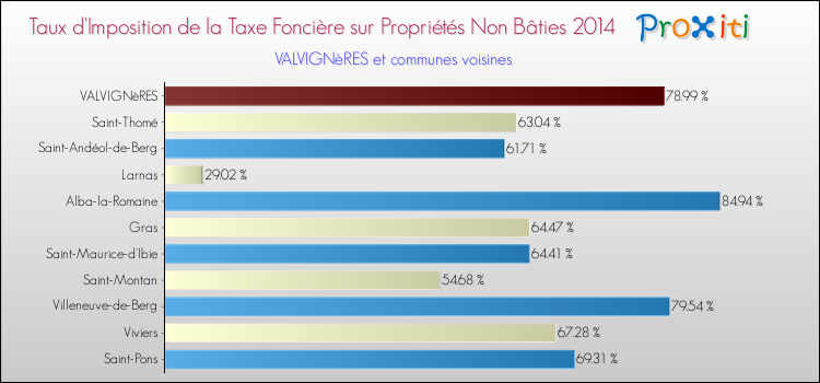 Taux d'imposition de la taxe foncière sur les immeubles et terrains non batis 2014 pour VALVIGNèRES et les communes proches Comparaison des taux d'imposition de la taxe foncière sur les immeubles et terrains non batis 2014 pour VALVIGNèRES et les communes voisines