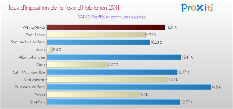 Taux d'imposition de la taxe d'habitation 2011 pour VALVIGNèRES et les communes proches Comparaison des taux d'imposition de la taxe d'habitation 2011 pour VALVIGNèRES et les communes voisines