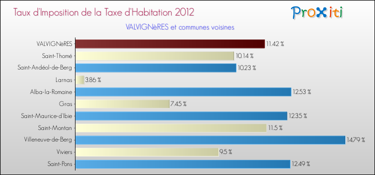 Taux d'imposition de la taxe d'habitation 2012 pour VALVIGNèRES et les communes proches Comparaison des taux d'imposition de la taxe d'habitation 2012 pour VALVIGNèRES et les communes voisines