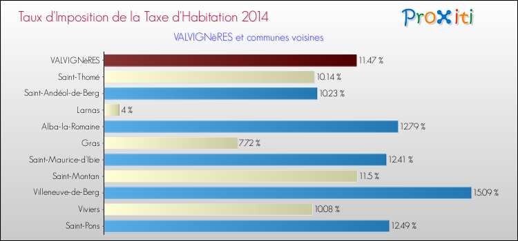 Taux d'imposition de la taxe d'habitation 2014 pour VALVIGNèRES et les communes proches Comparaison des taux d'imposition de la taxe d'habitation 2014 pour VALVIGNèRES et les communes voisines